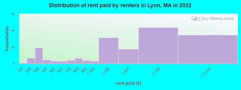 Distribution of rent paid by renters in Lynn, MA in 2022