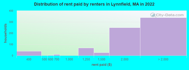 Distribution of rent paid by renters in Lynnfield, MA in 2022