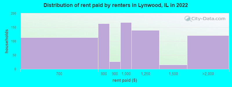 Distribution of rent paid by renters in Lynwood, IL in 2022