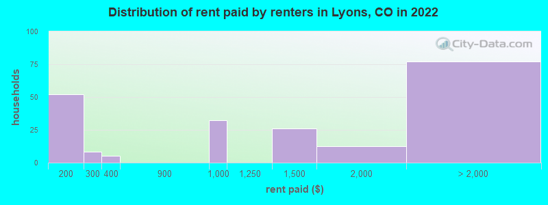 Distribution of rent paid by renters in Lyons, CO in 2022