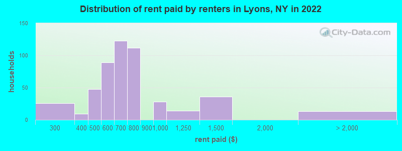 Distribution of rent paid by renters in Lyons, NY in 2022
