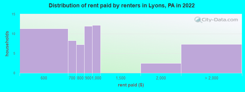Distribution of rent paid by renters in Lyons, PA in 2022