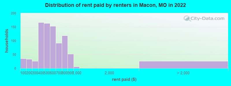 Distribution of rent paid by renters in Macon, MO in 2022