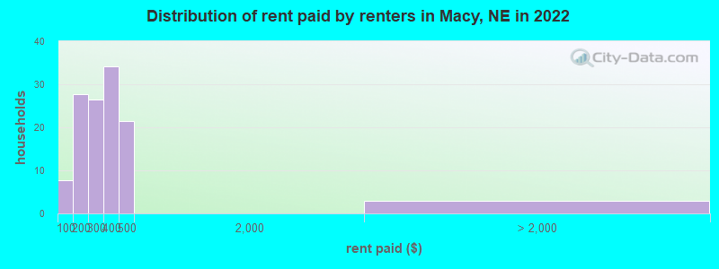Distribution of rent paid by renters in Macy, NE in 2022