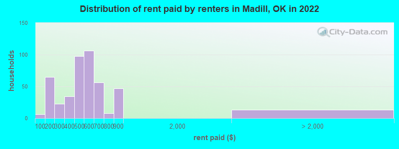 Distribution of rent paid by renters in Madill, OK in 2022