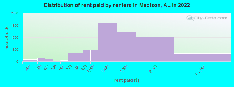 Distribution of rent paid by renters in Madison, AL in 2022