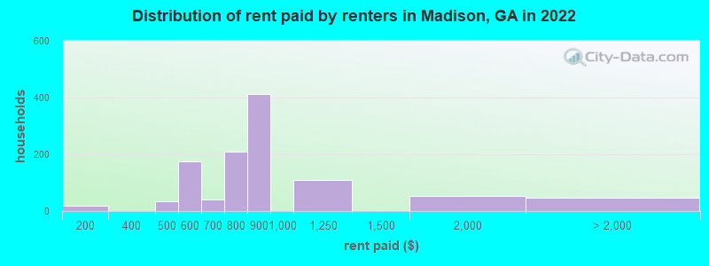 Distribution of rent paid by renters in Madison, GA in 2022