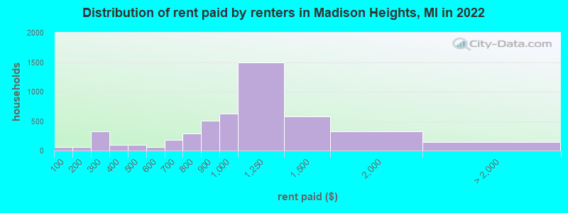 Distribution of rent paid by renters in Madison Heights, MI in 2022