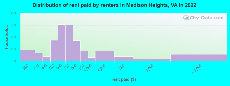 Distribution of rent paid by renters in Madison Heights, VA in 2022