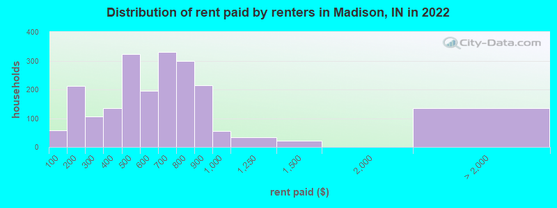Distribution of rent paid by renters in Madison, IN in 2022