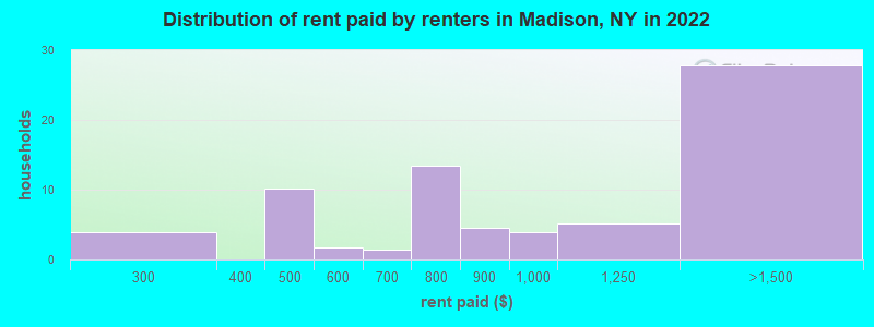 Distribution of rent paid by renters in Madison, NY in 2022