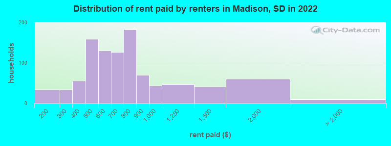 Distribution of rent paid by renters in Madison, SD in 2022