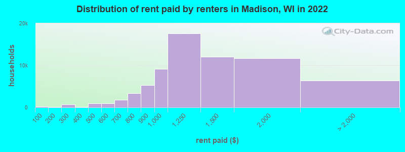 Distribution of rent paid by renters in Madison, WI in 2022