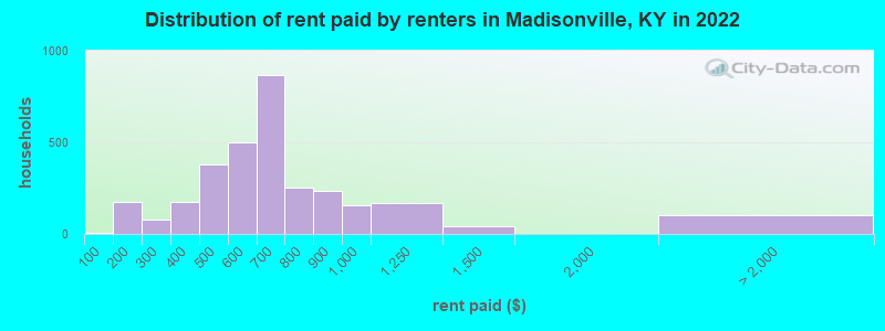 Distribution of rent paid by renters in Madisonville, KY in 2022