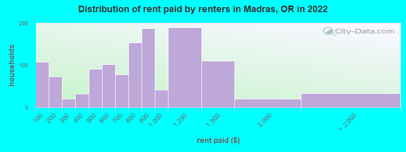 Distribution of rent paid by renters in Madras, OR in 2022