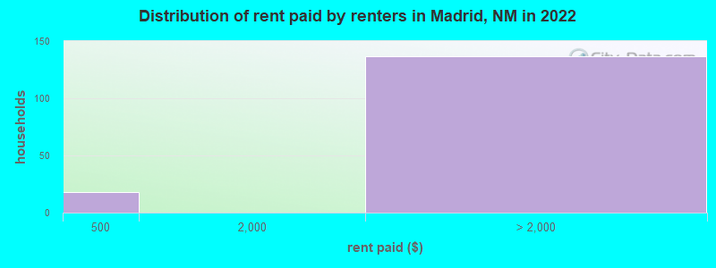 Distribution of rent paid by renters in Madrid, NM in 2022