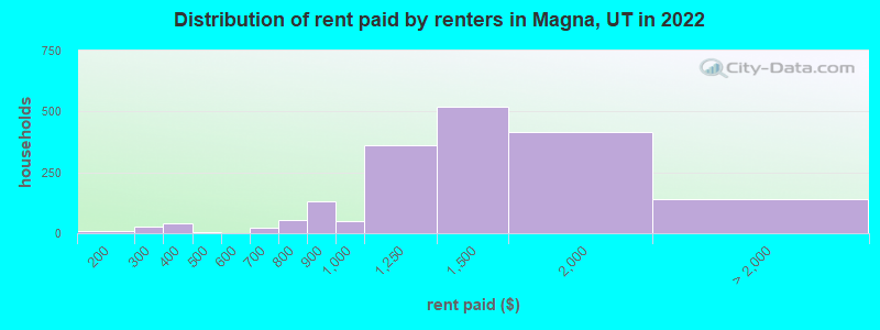 Distribution of rent paid by renters in Magna, UT in 2022