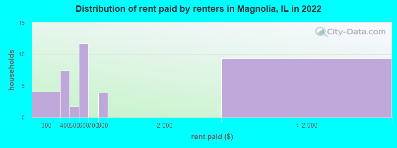 Distribution of rent paid by renters in Magnolia, IL in 2022