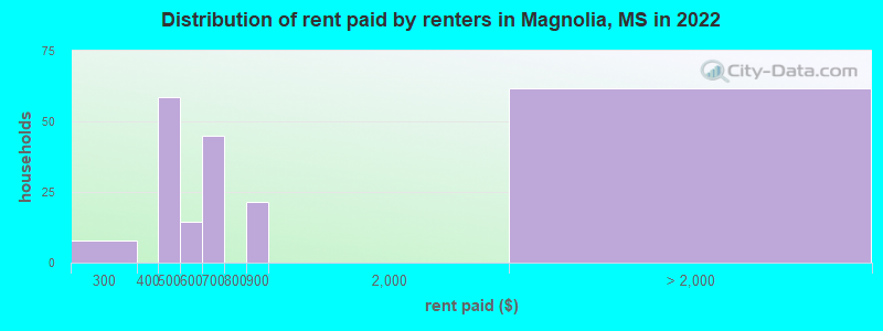 Distribution of rent paid by renters in Magnolia, MS in 2022