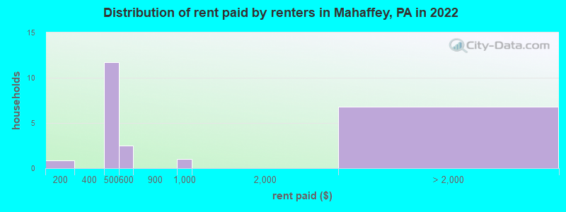 Distribution of rent paid by renters in Mahaffey, PA in 2022