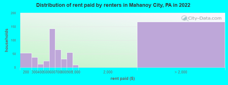 Distribution of rent paid by renters in Mahanoy City, PA in 2022