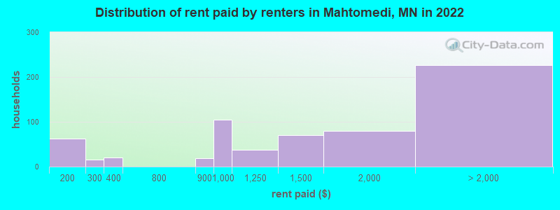 Distribution of rent paid by renters in Mahtomedi, MN in 2022