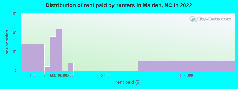 Distribution of rent paid by renters in Maiden, NC in 2022