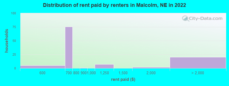 Distribution of rent paid by renters in Malcolm, NE in 2022