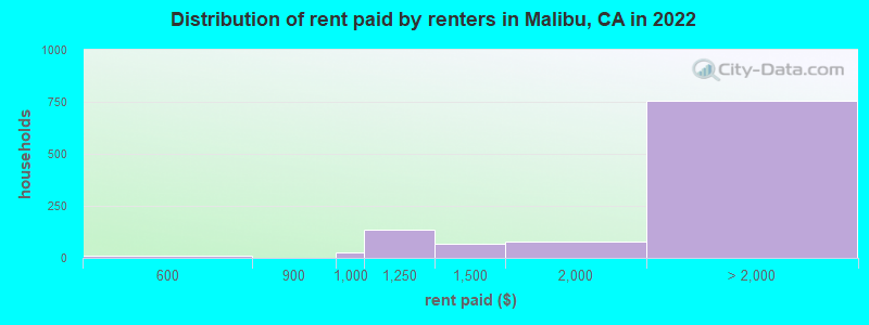 Distribution of rent paid by renters in Malibu, CA in 2021
