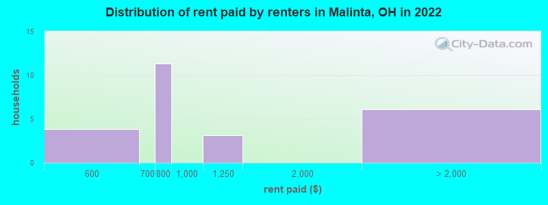 Distribution of rent paid by renters in Malinta, OH in 2022