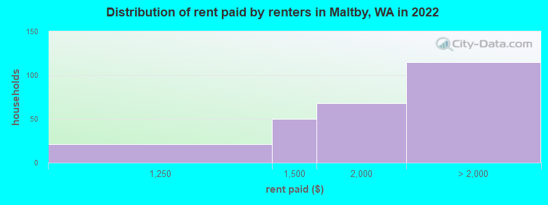 Distribution of rent paid by renters in Maltby, WA in 2022
