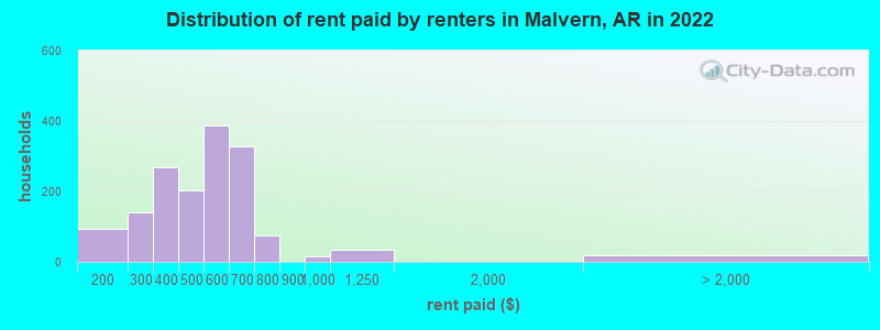 Distribution of rent paid by renters in Malvern, AR in 2022