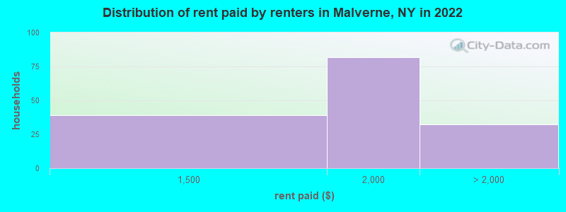 Distribution of rent paid by renters in Malverne, NY in 2022