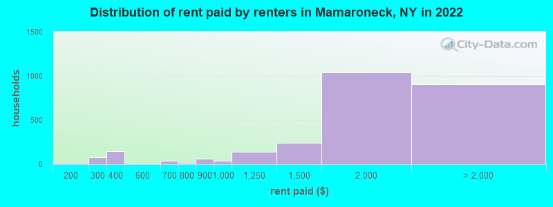 Distribution of rent paid by renters in Mamaroneck, NY in 2022