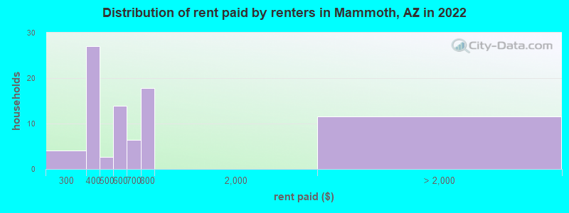 Distribution of rent paid by renters in Mammoth, AZ in 2022