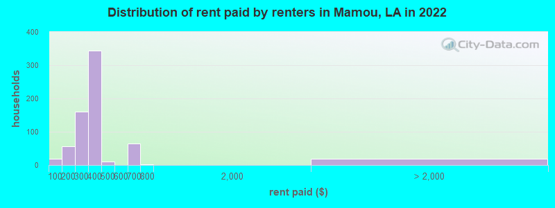 Distribution of rent paid by renters in Mamou, LA in 2022