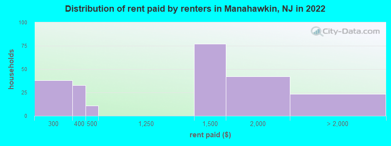 Distribution of rent paid by renters in Manahawkin, NJ in 2022