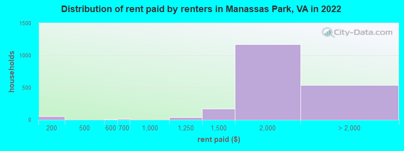 Distribution of rent paid by renters in Manassas Park, VA in 2022