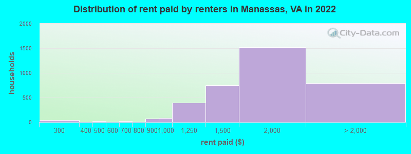 Distribution of rent paid by renters in Manassas, VA in 2022