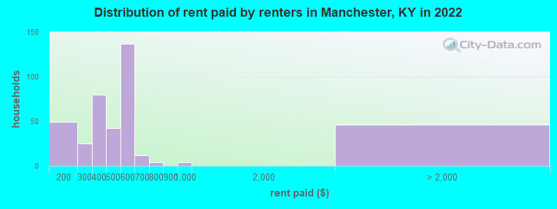 Distribution of rent paid by renters in Manchester, KY in 2022