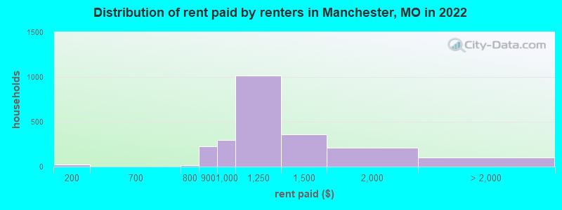 Distribution of rent paid by renters in Manchester, MO in 2022