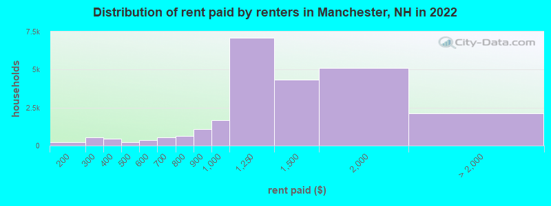 Distribution of rent paid by renters in Manchester, NH in 2022
