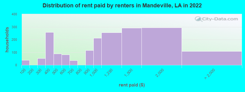 Distribution of rent paid by renters in Mandeville, LA in 2022