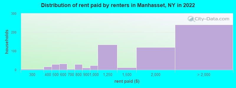 Distribution of rent paid by renters in Manhasset, NY in 2022