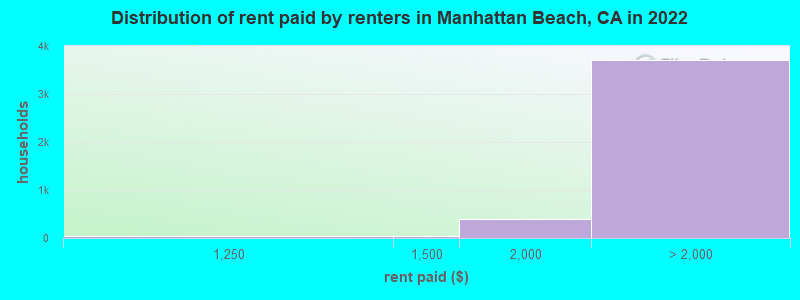 Distribution of rent paid by renters in Manhattan Beach, CA in 2022