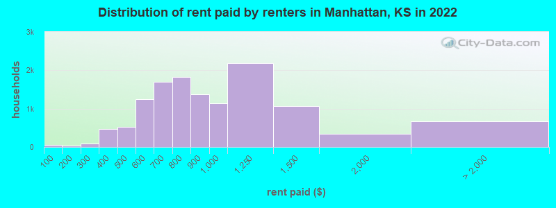 Distribution of rent paid by renters in Manhattan, KS in 2022