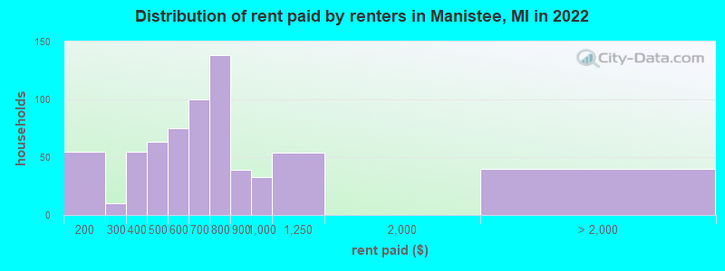 Distribution of rent paid by renters in Manistee, MI in 2022
