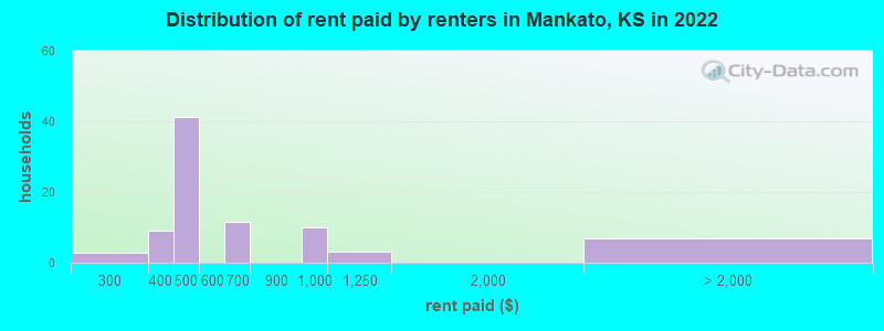 Distribution of rent paid by renters in Mankato, KS in 2022