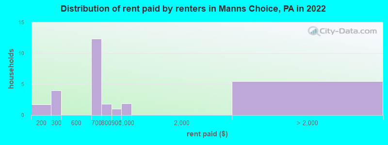Distribution of rent paid by renters in Manns Choice, PA in 2022