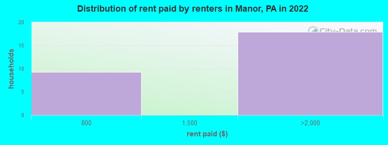 Distribution of rent paid by renters in Manor, PA in 2022